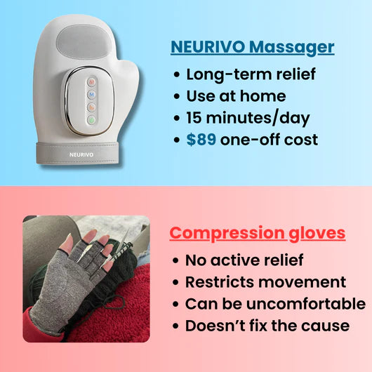 Neurivo Hand Massager - Support for Joint, Inflammation & Pain